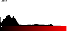 Red Histogram