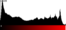 Red Histogram