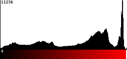 Red Histogram