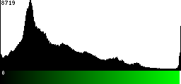 Green Histogram