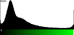 Green Histogram