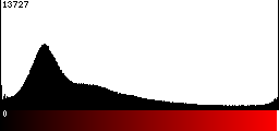Red Histogram