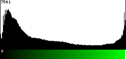 Green Histogram