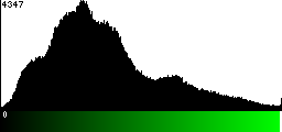 Green Histogram