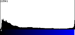 Blue Histogram
