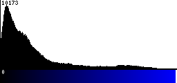 Blue Histogram