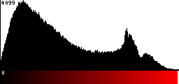 Red Histogram