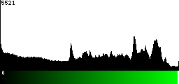 Green Histogram
