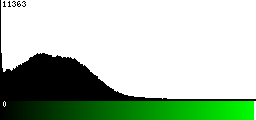 Green Histogram