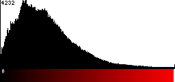 Red Histogram