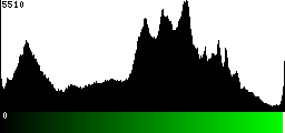 Green Histogram