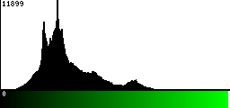 Green Histogram