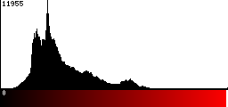 Red Histogram