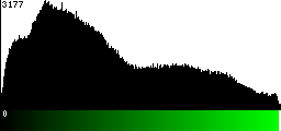 Green Histogram