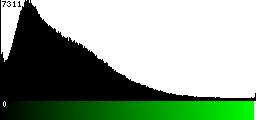Green Histogram