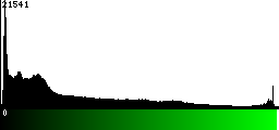 Green Histogram