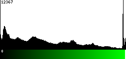 Green Histogram