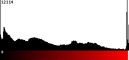 Red Histogram