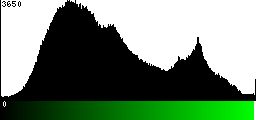 Green Histogram