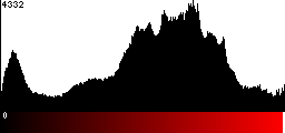 Red Histogram