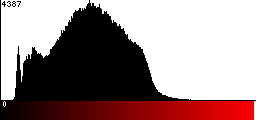 Red Histogram