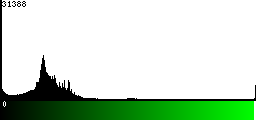 Green Histogram