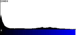 Blue Histogram