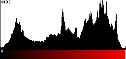 Red Histogram