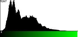 Green Histogram