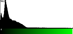 Green Histogram