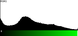 Green Histogram