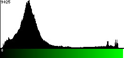 Green Histogram