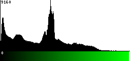 Green Histogram
