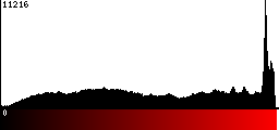 Red Histogram