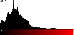 Red Histogram