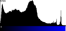 Blue Histogram