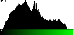 Green Histogram