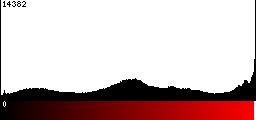 Red Histogram