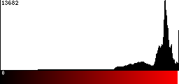 Red Histogram