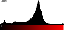 Red Histogram