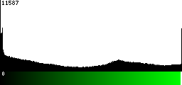 Green Histogram