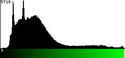 Green Histogram