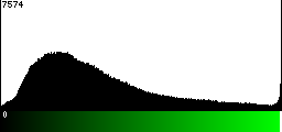 Green Histogram