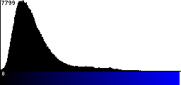 Blue Histogram