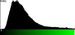 Green Histogram