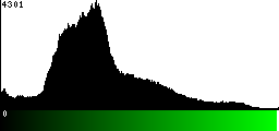 Green Histogram