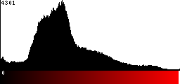 Red Histogram