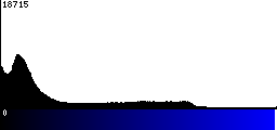 Blue Histogram