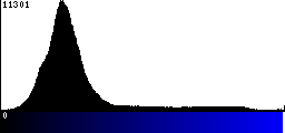 Blue Histogram