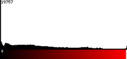 Red Histogram